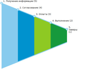 Воронка продаж