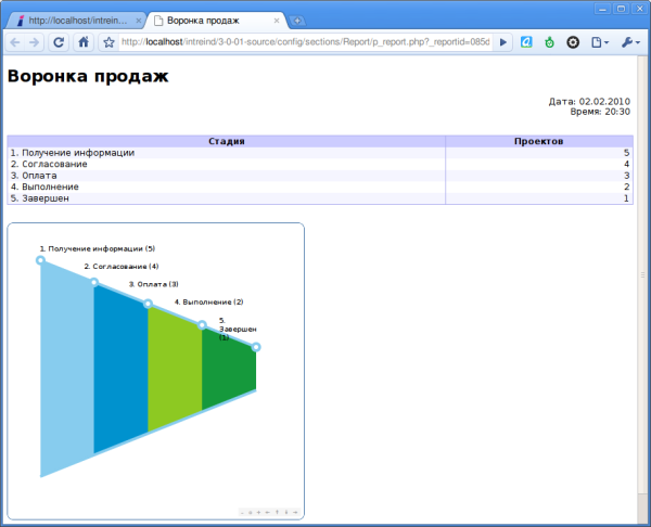 Отчет Воронка продаж в Iris CRM