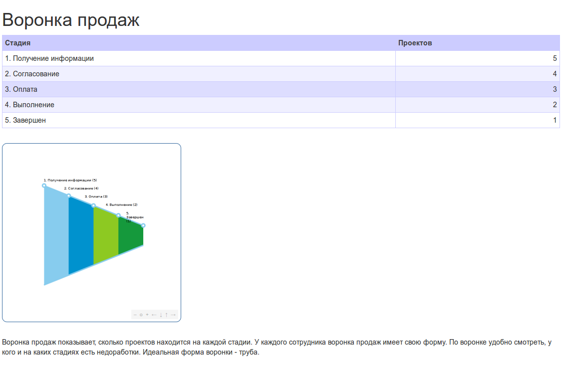 Отчет Воронка продаж в Iris CRM