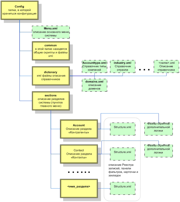 Структура файлов конфигурации IRIS CRM